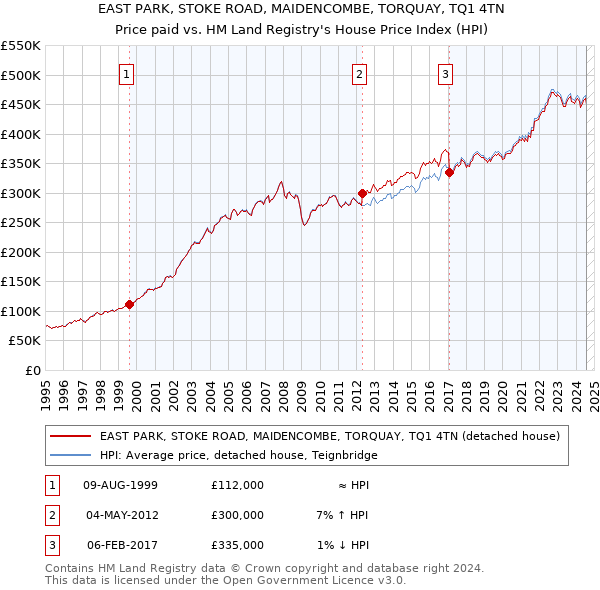 EAST PARK, STOKE ROAD, MAIDENCOMBE, TORQUAY, TQ1 4TN: Price paid vs HM Land Registry's House Price Index