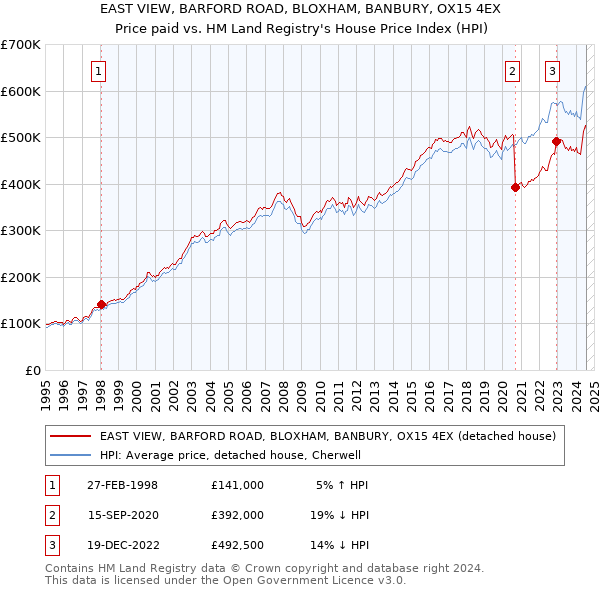 EAST VIEW, BARFORD ROAD, BLOXHAM, BANBURY, OX15 4EX: Price paid vs HM Land Registry's House Price Index