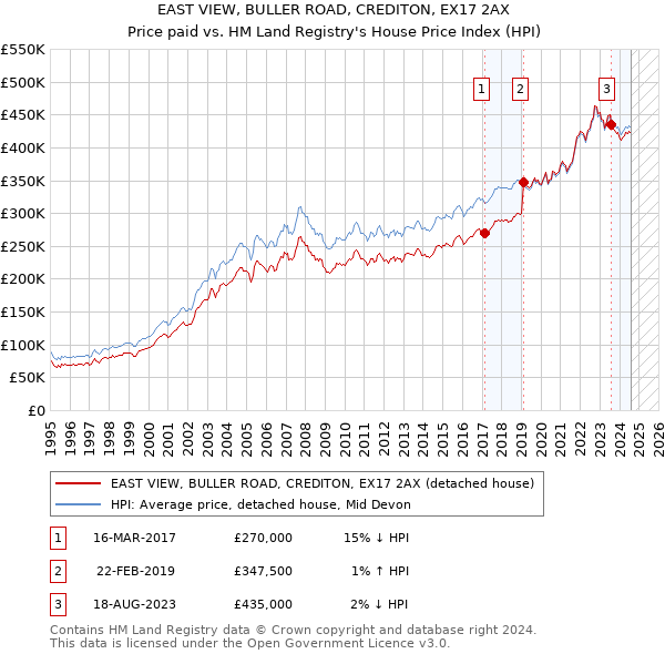 EAST VIEW, BULLER ROAD, CREDITON, EX17 2AX: Price paid vs HM Land Registry's House Price Index