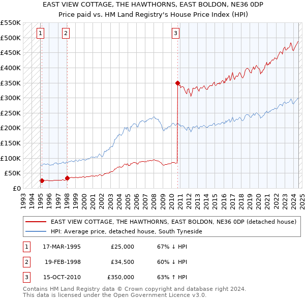 EAST VIEW COTTAGE, THE HAWTHORNS, EAST BOLDON, NE36 0DP: Price paid vs HM Land Registry's House Price Index