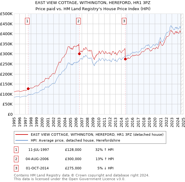 EAST VIEW COTTAGE, WITHINGTON, HEREFORD, HR1 3PZ: Price paid vs HM Land Registry's House Price Index