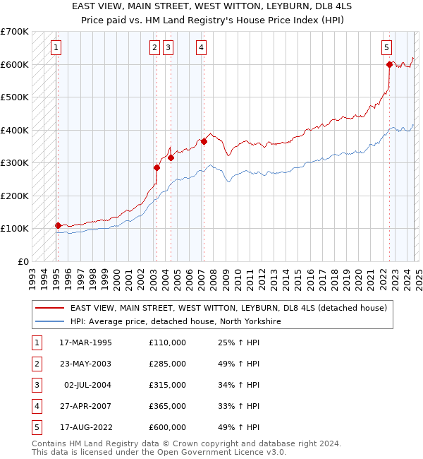 EAST VIEW, MAIN STREET, WEST WITTON, LEYBURN, DL8 4LS: Price paid vs HM Land Registry's House Price Index