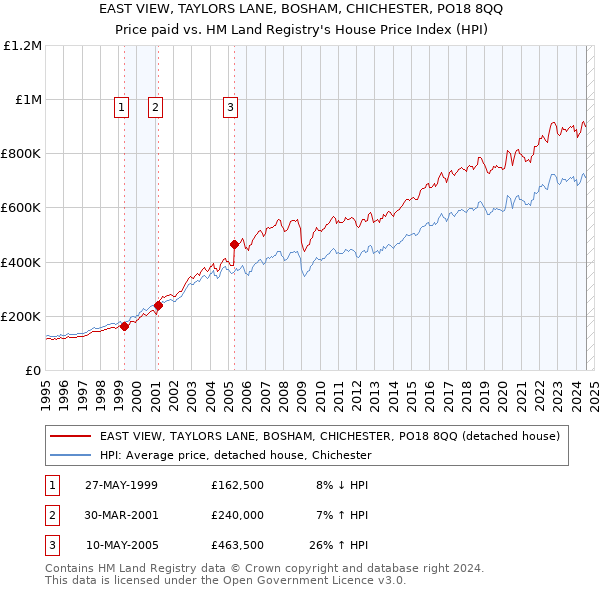 EAST VIEW, TAYLORS LANE, BOSHAM, CHICHESTER, PO18 8QQ: Price paid vs HM Land Registry's House Price Index