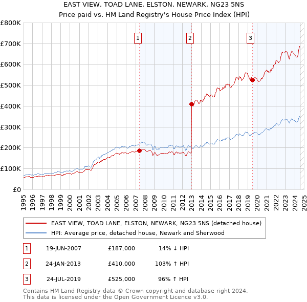 EAST VIEW, TOAD LANE, ELSTON, NEWARK, NG23 5NS: Price paid vs HM Land Registry's House Price Index