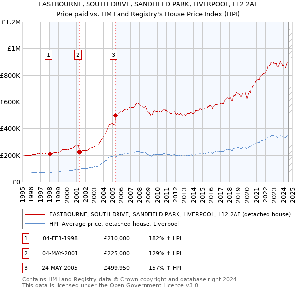 EASTBOURNE, SOUTH DRIVE, SANDFIELD PARK, LIVERPOOL, L12 2AF: Price paid vs HM Land Registry's House Price Index