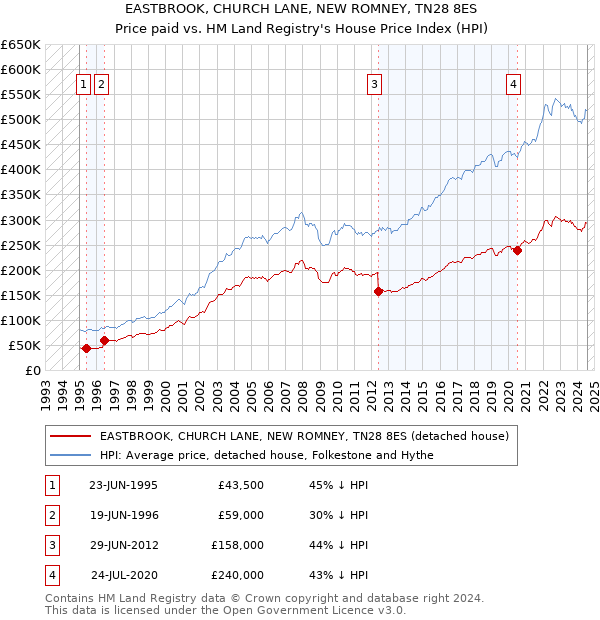 EASTBROOK, CHURCH LANE, NEW ROMNEY, TN28 8ES: Price paid vs HM Land Registry's House Price Index