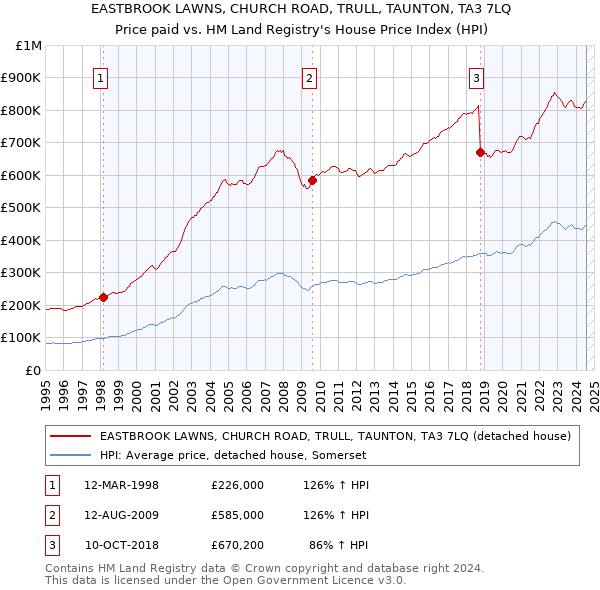 EASTBROOK LAWNS, CHURCH ROAD, TRULL, TAUNTON, TA3 7LQ: Price paid vs HM Land Registry's House Price Index