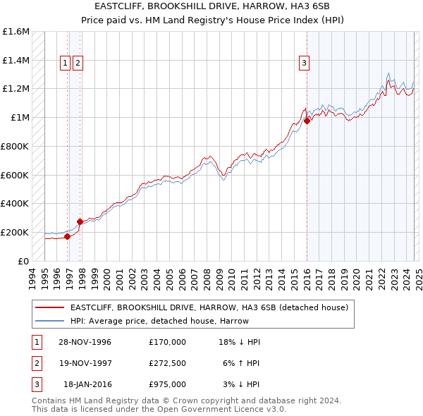 EASTCLIFF, BROOKSHILL DRIVE, HARROW, HA3 6SB: Price paid vs HM Land Registry's House Price Index