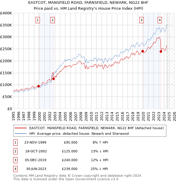 EASTCOT, MANSFIELD ROAD, FARNSFIELD, NEWARK, NG22 8HF: Price paid vs HM Land Registry's House Price Index