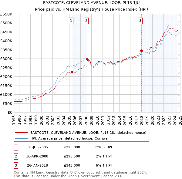 EASTCOTE, CLEVELAND AVENUE, LOOE, PL13 1JU: Price paid vs HM Land Registry's House Price Index