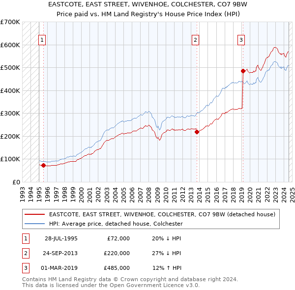 EASTCOTE, EAST STREET, WIVENHOE, COLCHESTER, CO7 9BW: Price paid vs HM Land Registry's House Price Index