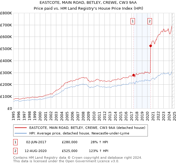 EASTCOTE, MAIN ROAD, BETLEY, CREWE, CW3 9AA: Price paid vs HM Land Registry's House Price Index