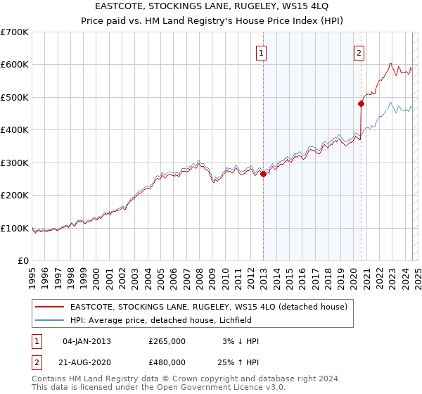 EASTCOTE, STOCKINGS LANE, RUGELEY, WS15 4LQ: Price paid vs HM Land Registry's House Price Index