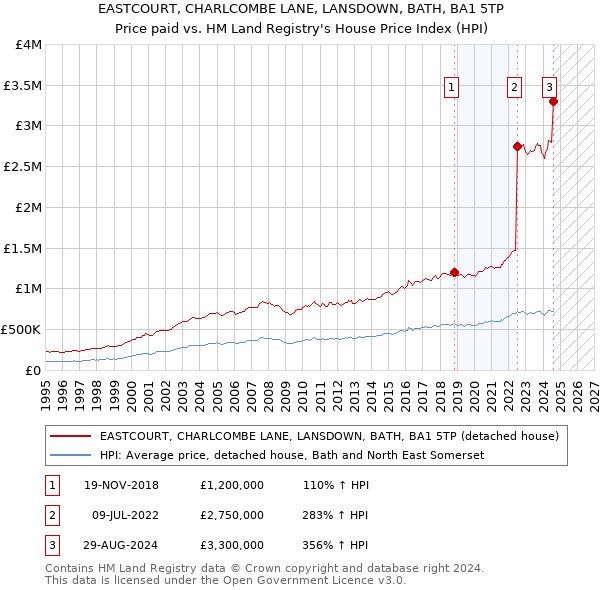 EASTCOURT, CHARLCOMBE LANE, LANSDOWN, BATH, BA1 5TP: Price paid vs HM Land Registry's House Price Index