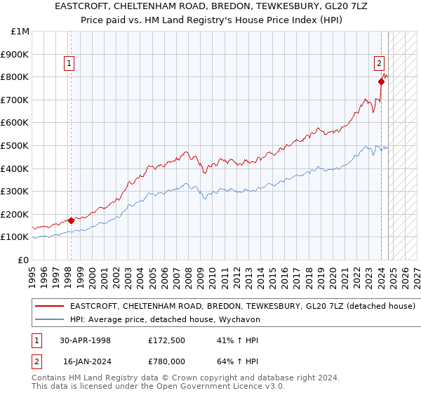 EASTCROFT, CHELTENHAM ROAD, BREDON, TEWKESBURY, GL20 7LZ: Price paid vs HM Land Registry's House Price Index