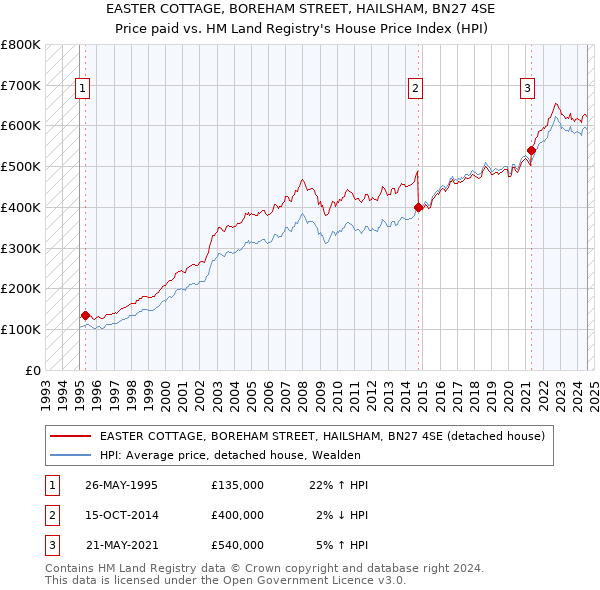 EASTER COTTAGE, BOREHAM STREET, HAILSHAM, BN27 4SE: Price paid vs HM Land Registry's House Price Index