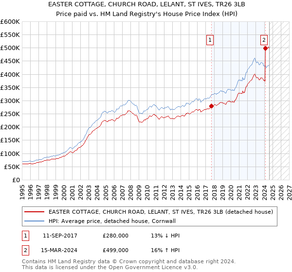 EASTER COTTAGE, CHURCH ROAD, LELANT, ST IVES, TR26 3LB: Price paid vs HM Land Registry's House Price Index