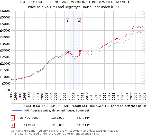 EASTER COTTAGE, SPRING LANE, MOORLINCH, BRIDGWATER, TA7 9DD: Price paid vs HM Land Registry's House Price Index