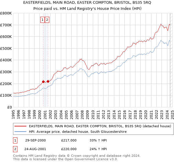 EASTERFIELDS, MAIN ROAD, EASTER COMPTON, BRISTOL, BS35 5RQ: Price paid vs HM Land Registry's House Price Index