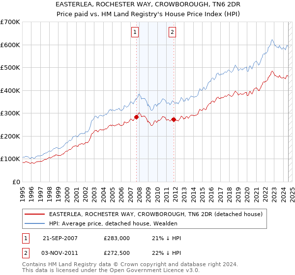 EASTERLEA, ROCHESTER WAY, CROWBOROUGH, TN6 2DR: Price paid vs HM Land Registry's House Price Index