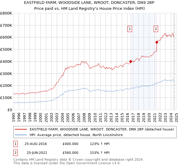 EASTFIELD FARM, WOODSIDE LANE, WROOT, DONCASTER, DN9 2BP: Price paid vs HM Land Registry's House Price Index