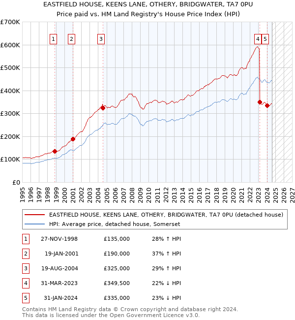 EASTFIELD HOUSE, KEENS LANE, OTHERY, BRIDGWATER, TA7 0PU: Price paid vs HM Land Registry's House Price Index