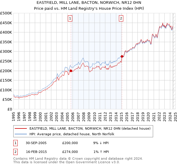 EASTFIELD, MILL LANE, BACTON, NORWICH, NR12 0HN: Price paid vs HM Land Registry's House Price Index