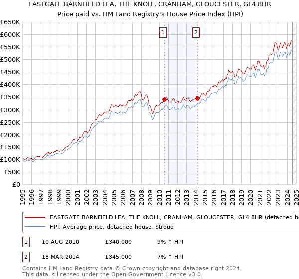 EASTGATE BARNFIELD LEA, THE KNOLL, CRANHAM, GLOUCESTER, GL4 8HR: Price paid vs HM Land Registry's House Price Index