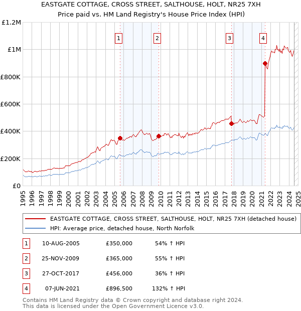 EASTGATE COTTAGE, CROSS STREET, SALTHOUSE, HOLT, NR25 7XH: Price paid vs HM Land Registry's House Price Index