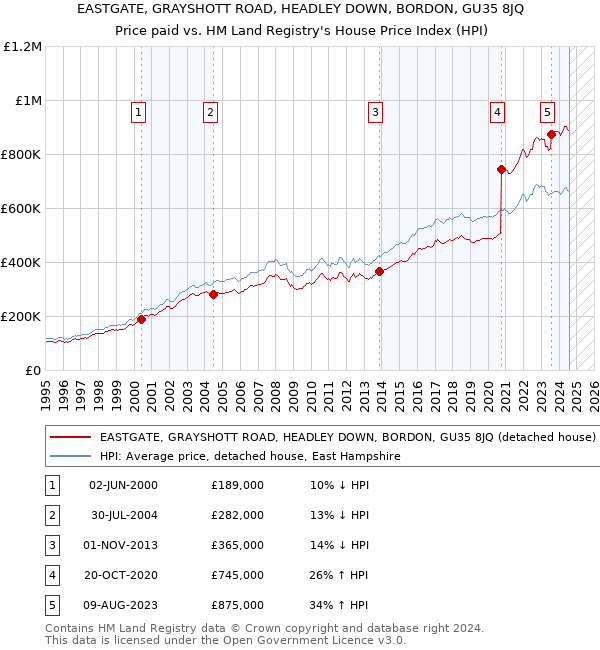 EASTGATE, GRAYSHOTT ROAD, HEADLEY DOWN, BORDON, GU35 8JQ: Price paid vs HM Land Registry's House Price Index