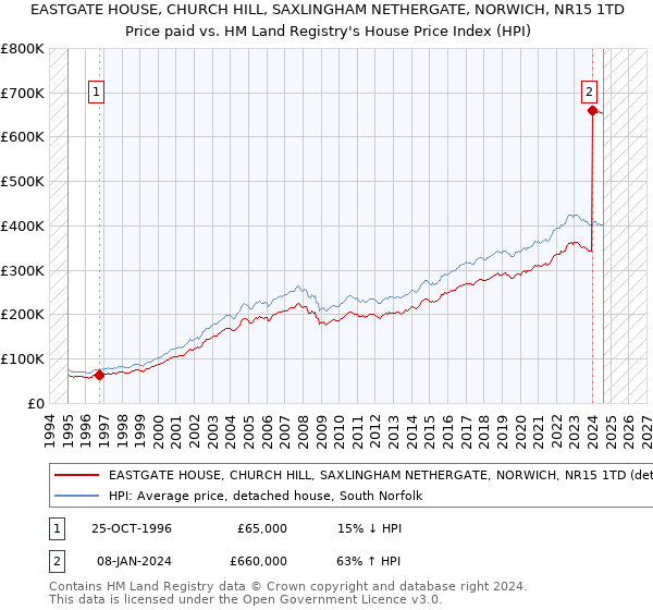 EASTGATE HOUSE, CHURCH HILL, SAXLINGHAM NETHERGATE, NORWICH, NR15 1TD: Price paid vs HM Land Registry's House Price Index