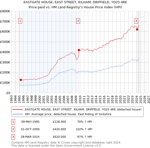 EASTGATE HOUSE, EAST STREET, KILHAM, DRIFFIELD, YO25 4RE: Price paid vs HM Land Registry's House Price Index