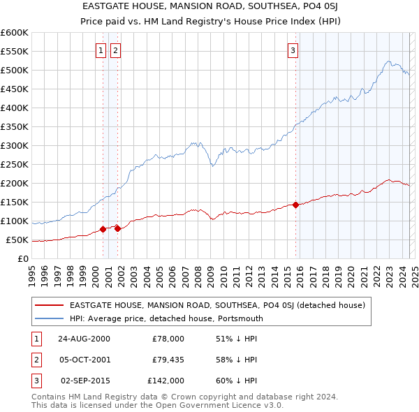 EASTGATE HOUSE, MANSION ROAD, SOUTHSEA, PO4 0SJ: Price paid vs HM Land Registry's House Price Index