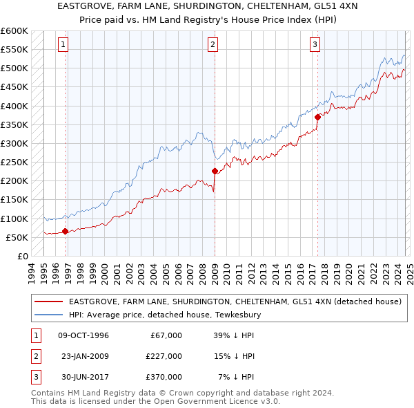 EASTGROVE, FARM LANE, SHURDINGTON, CHELTENHAM, GL51 4XN: Price paid vs HM Land Registry's House Price Index