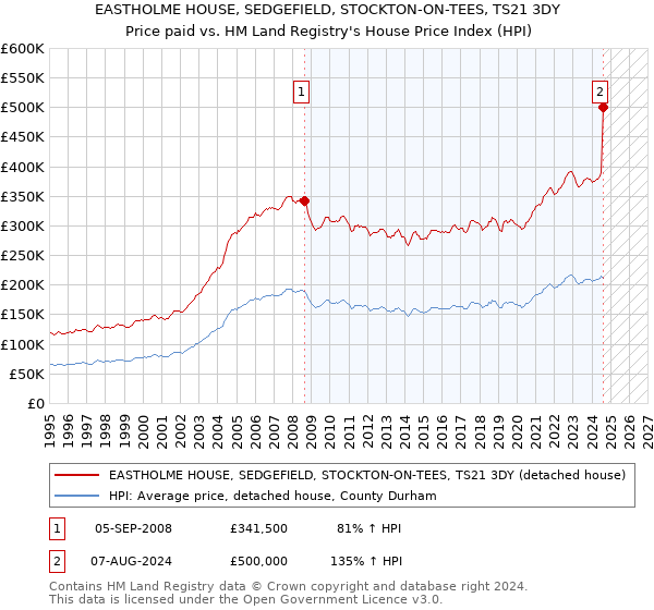 EASTHOLME HOUSE, SEDGEFIELD, STOCKTON-ON-TEES, TS21 3DY: Price paid vs HM Land Registry's House Price Index