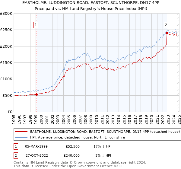 EASTHOLME, LUDDINGTON ROAD, EASTOFT, SCUNTHORPE, DN17 4PP: Price paid vs HM Land Registry's House Price Index