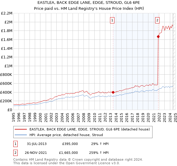 EASTLEA, BACK EDGE LANE, EDGE, STROUD, GL6 6PE: Price paid vs HM Land Registry's House Price Index