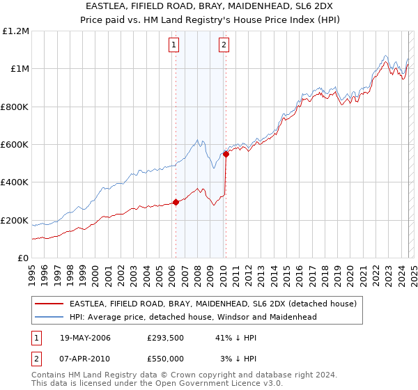 EASTLEA, FIFIELD ROAD, BRAY, MAIDENHEAD, SL6 2DX: Price paid vs HM Land Registry's House Price Index