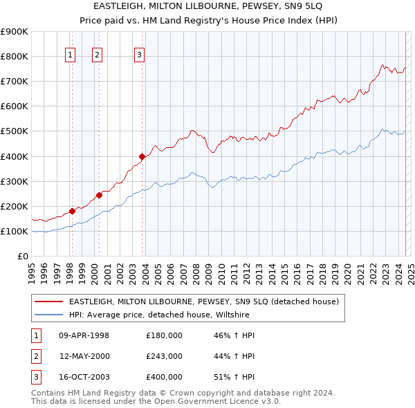 EASTLEIGH, MILTON LILBOURNE, PEWSEY, SN9 5LQ: Price paid vs HM Land Registry's House Price Index