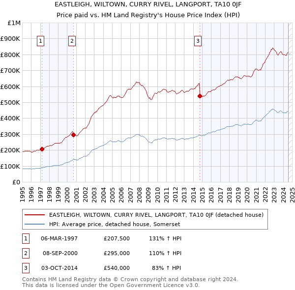 EASTLEIGH, WILTOWN, CURRY RIVEL, LANGPORT, TA10 0JF: Price paid vs HM Land Registry's House Price Index