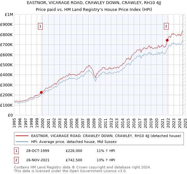 EASTNOR, VICARAGE ROAD, CRAWLEY DOWN, CRAWLEY, RH10 4JJ: Price paid vs HM Land Registry's House Price Index