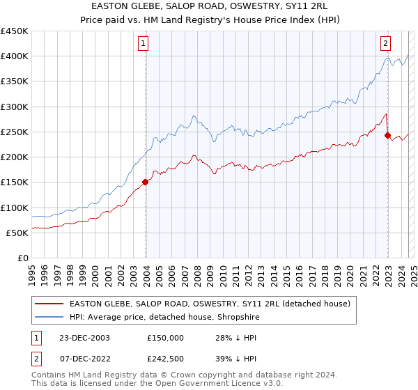 EASTON GLEBE, SALOP ROAD, OSWESTRY, SY11 2RL: Price paid vs HM Land Registry's House Price Index