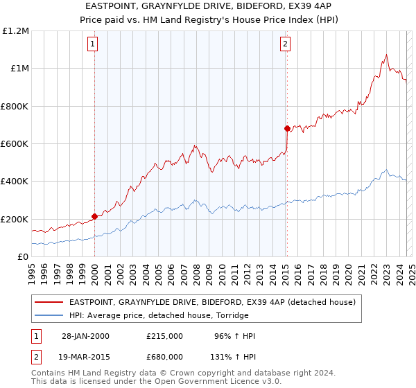 EASTPOINT, GRAYNFYLDE DRIVE, BIDEFORD, EX39 4AP: Price paid vs HM Land Registry's House Price Index