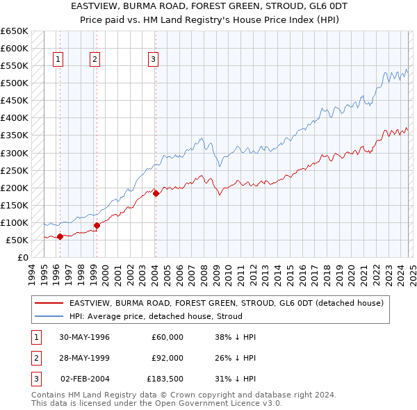 EASTVIEW, BURMA ROAD, FOREST GREEN, STROUD, GL6 0DT: Price paid vs HM Land Registry's House Price Index