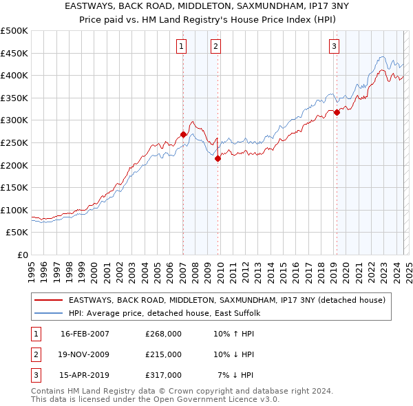 EASTWAYS, BACK ROAD, MIDDLETON, SAXMUNDHAM, IP17 3NY: Price paid vs HM Land Registry's House Price Index