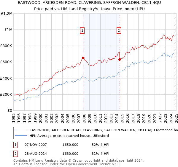 EASTWOOD, ARKESDEN ROAD, CLAVERING, SAFFRON WALDEN, CB11 4QU: Price paid vs HM Land Registry's House Price Index