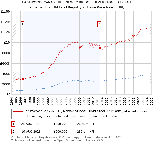 EASTWOOD, CANNY HILL, NEWBY BRIDGE, ULVERSTON, LA12 8NT: Price paid vs HM Land Registry's House Price Index