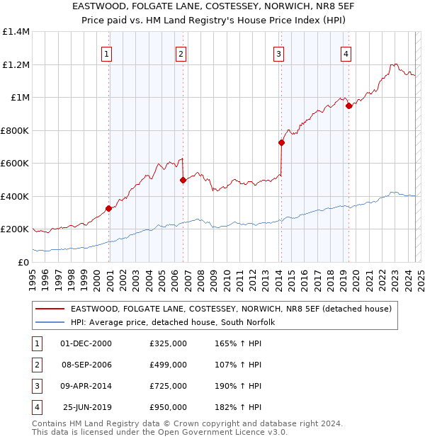 EASTWOOD, FOLGATE LANE, COSTESSEY, NORWICH, NR8 5EF: Price paid vs HM Land Registry's House Price Index