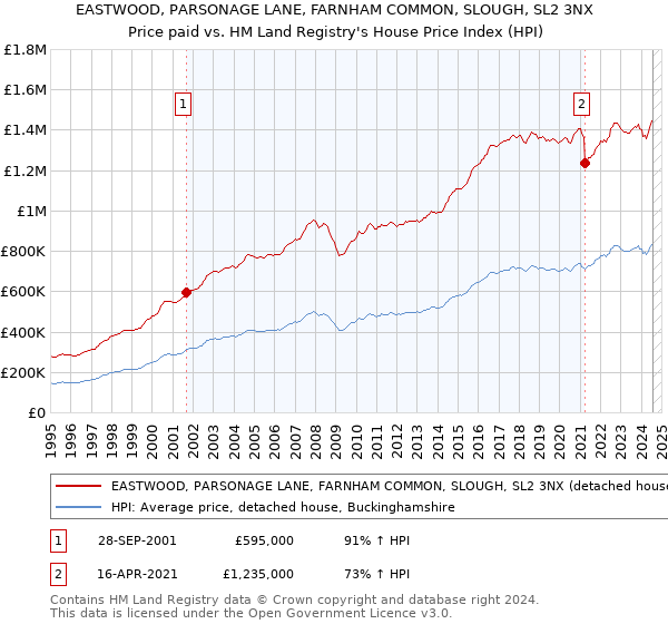 EASTWOOD, PARSONAGE LANE, FARNHAM COMMON, SLOUGH, SL2 3NX: Price paid vs HM Land Registry's House Price Index