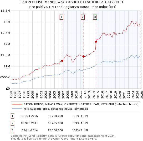 EATON HOUSE, MANOR WAY, OXSHOTT, LEATHERHEAD, KT22 0HU: Price paid vs HM Land Registry's House Price Index